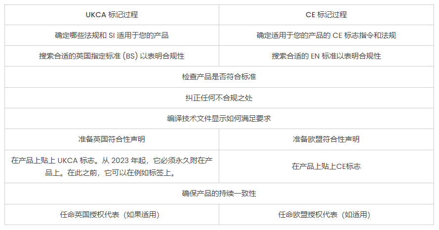 歐盟CE認證與英國北愛爾蘭UKCA認證有什么區別？