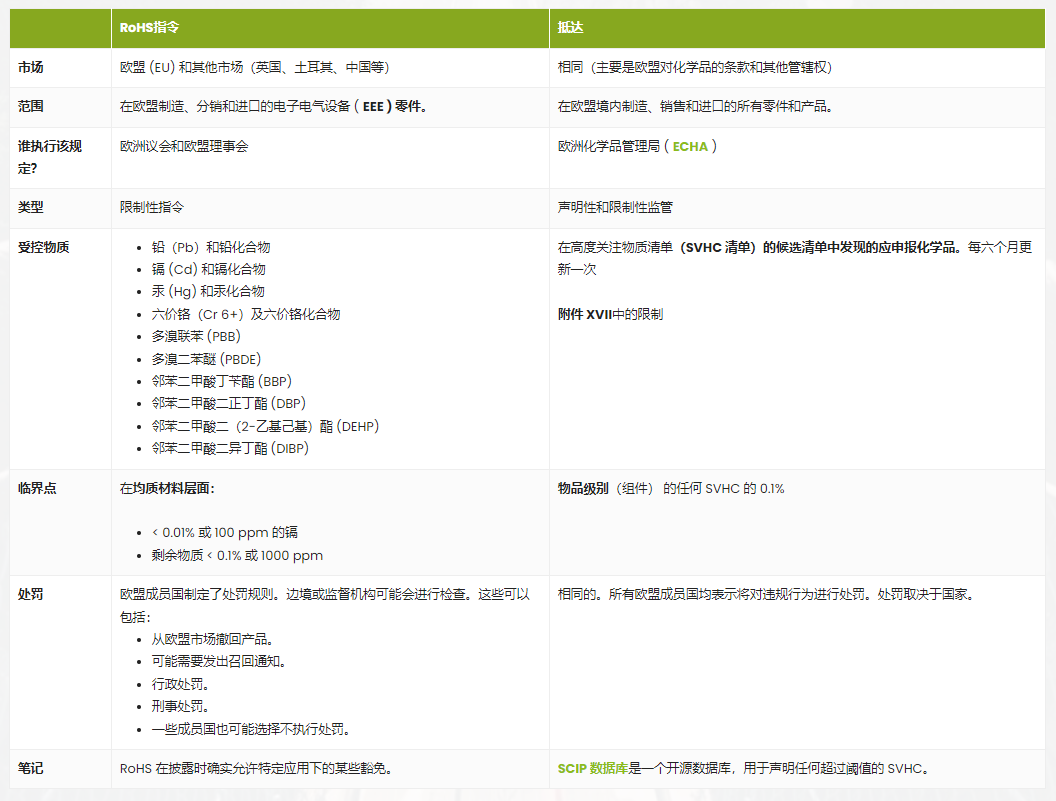 RoHS認證與REACH合規性比較
