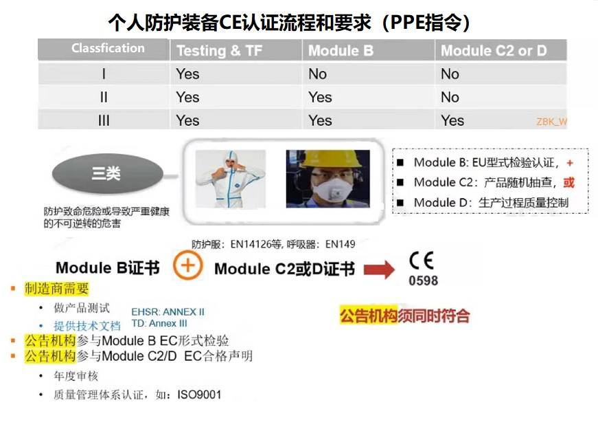 個人防護設備CE認證