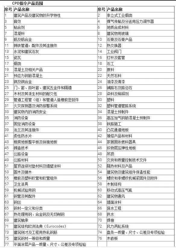 建筑材料CE認證