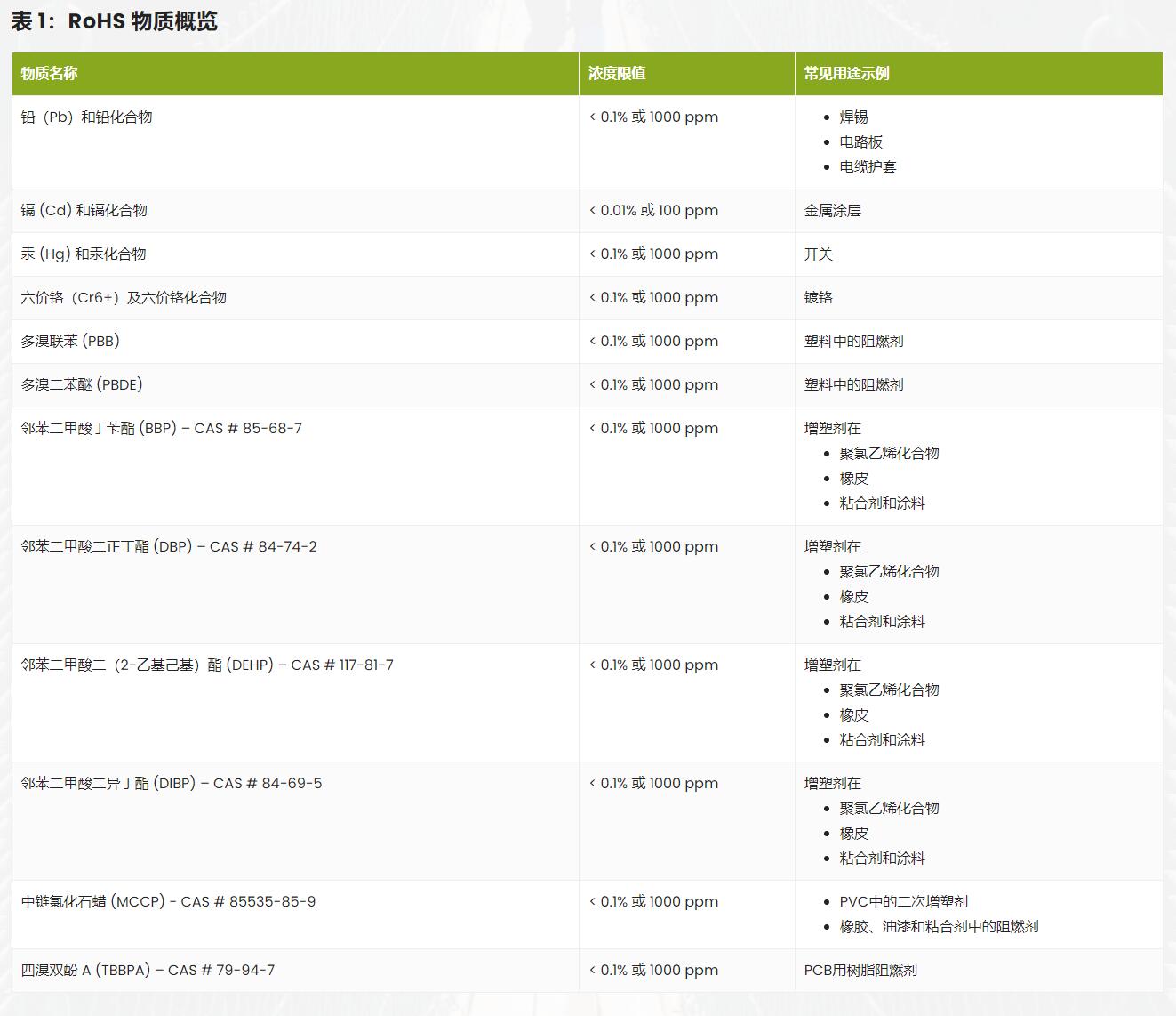 RoHS 3認(rèn)證